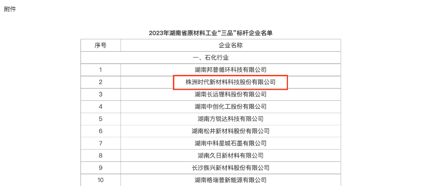 湖南省工業和信息化廳發布通知，公布了2023年湖南省原材料工業“三品”標桿企業名單，共有40家企業獲此殊榮，其中株洲時代新材料科技股份有限公司位列其中。