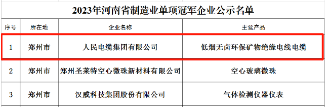 由河南省工業(yè)和信息化廳組織開展的2023年省級(jí)制造業(yè)單項(xiàng)冠軍企業(yè)評(píng)選已經(jīng)完成相關(guān)審核及公示，人民電纜集團(tuán)憑借在絕緣電力電纜復(fù)合材料領(lǐng)域內(nèi)的研發(fā)創(chuàng)新力和市場(chǎng)競(jìng)爭(zhēng)力，從眾多優(yōu)秀企業(yè)中脫穎而出，榮獲“2023年河南省制造業(yè)單項(xiàng)冠軍企業(yè)”榮譽(yù)稱號(hào)。