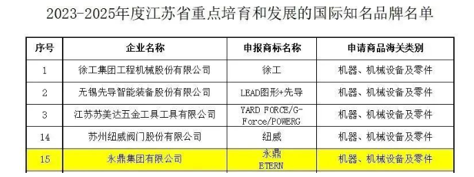 江蘇省商務(wù)廳公布了《2023-2025年度江蘇省重點培育和發(fā)展的國際知名品牌名單》，其中包括了永鼎集團(tuán)有限公司。