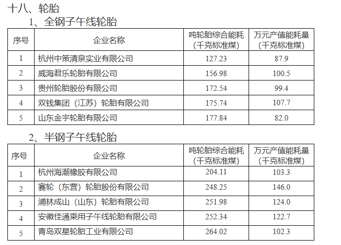 在全鋼子午線輪胎領域，杭州中策清泉實業有限公司、威海君樂輪胎有限公司、貴州輪胎股份有限公司、雙錢集團(江蘇)輪胎有限公司以及山東金宇輪胎有限公司榮登榜單。而在半鋼子午線輪胎領域，杭州海潮橡膠有限公司、賽輪(東營)輪胎股份有限公司、浦林成山(山東)輪胎有限公司、安徽佳通乘用子午線輪胎有限公司以及青島雙星輪胎工業有限公司也成功入選。