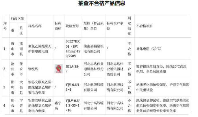 為進(jìn)一步加強(qiáng)河北省產(chǎn)品質(zhì)量安全監(jiān)管，切實(shí)維護(hù)消費(fèi)者合法權(quán)益，河北省市場(chǎng)監(jiān)管局采取購(gòu)買(mǎi)樣品方式，著重對(duì)多個(gè)領(lǐng)域的產(chǎn)品進(jìn)行抽查檢測(cè)。其中，組織抽查電線電纜產(chǎn)品，檢出不合格樣品4批次。