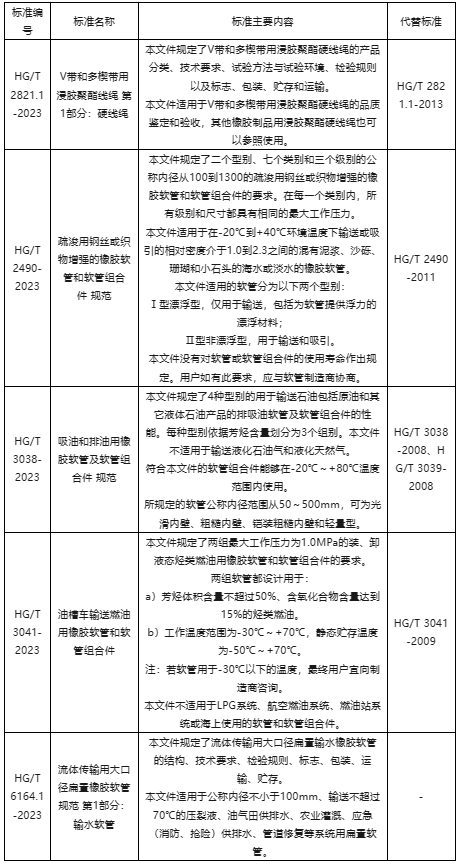 工業和信息化部批準了一批行業標準，其中包括了5項膠管膠帶行業標準。這些標準將自2024年2月1日起正式實施，為相關行業的發展和規范化提供了重要指導。