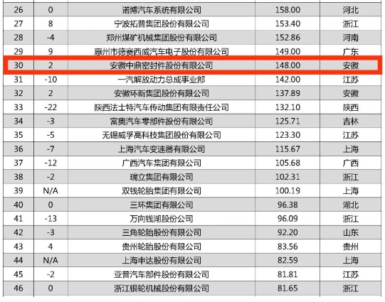 根據中國能源汽車傳播集團與羅蘭貝格聯(lián)合發(fā)布的《2023全球汽車供應鏈核心企業(yè)競爭力白皮書》顯示，安徽中鼎密封件股份有限公司在這份備受矚目的排行榜中嶄露頭角，以148億元的業(yè)務收入成功登上第30名，較去年上升兩位。這一成績也使得該公司成為上榜的安徽省企業(yè)中的第二名。