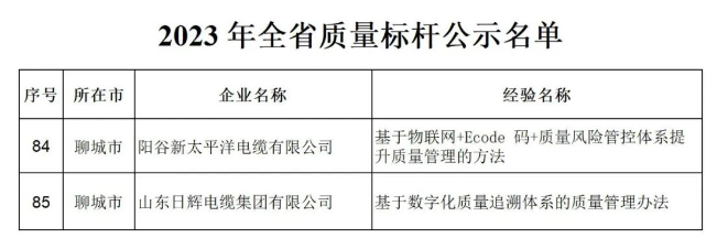 山東省工業和信息化廳發布2023年全省質量標桿名單，其中包括山東日輝電纜集團有限公司、陽谷新太平洋電纜有限公司。