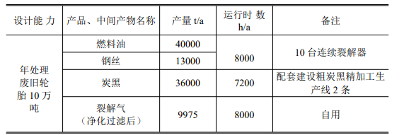 遼寧近海環境科技有限公司廢輪胎綠色生態循環利用智能化工廠項目在環保部門公示。
