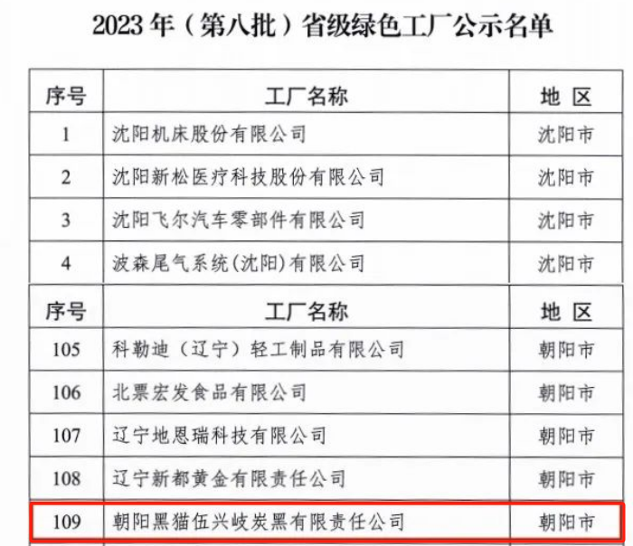 遼寧省工業和信息化廳于9月18日正式公布了《2023年(第八批)省級綠色制造名單》，朝陽黑貓伍興岐炭黑有限責任公司榮幸獲得“省級綠色工廠”殊榮，這一榮譽標志著該公司在綠色制造領域取得了顯著突破，為環保事業貢獻了卓越努力。