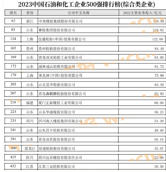 023中國石油和化工企業500強發布會暨全面加快建設世界一流企業高峰論壇于近日在河南濮陽盛大召開。這一盛會的重頭戲是2023中國石油和化工企業500強排行榜的發布，令人矚目的是，有38家輪胎企業成功榜上有名。