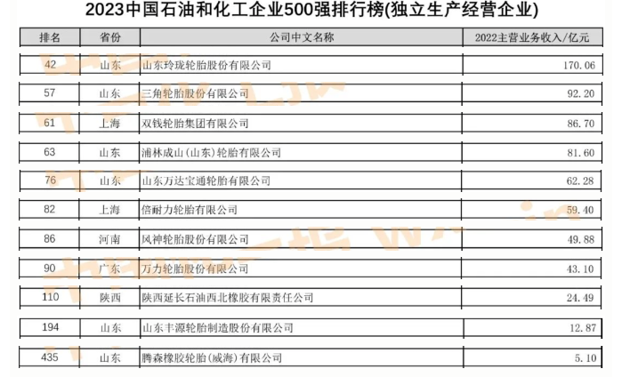 而在獨立生產經營企業類別中，11家輪胎企業脫穎而出，其中包括民營企業如玲瓏輪胎、三角輪胎、浦林成山等，以及國有企業如雙錢輪胎、風神輪胎、萬力輪胎、西北橡膠和豐源輪胎。
