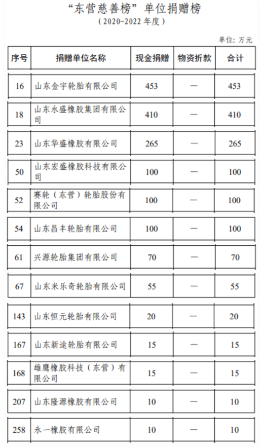 根據公布的數據，金宇輪胎在這個時間段內捐贈了高達453萬元的現金，位列全市第16位。這使得金宇輪胎成為東營市輪胎企業中捐贈金額最多的單位。緊隨其后的是永盛橡膠，其捐贈金額為410萬元，排名第18位。