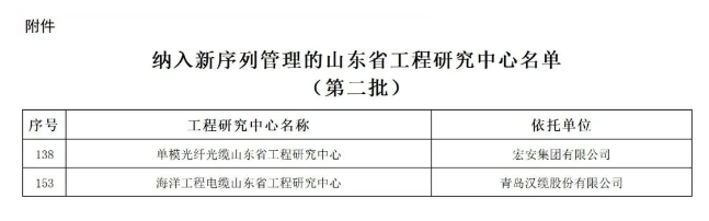 此前，山東省發展和改革委員會積極組織開展了第二批山東省工程研究中心、山東省工程實驗室的優化整合工作。經過精心篩選，現正式發布第二批入選新序列管理的275家山東省工程研究中心名單。其中包括青島漢纜股份有限公司的“海洋工程電纜山東省工程研究中心”和宏安集團有限公司的“單模光纖光纜山東省工程研究中心”。
