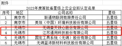 其中，江蘇通用科技股份有限公司榮獲五星級上云企業的殊榮，這標志著該公司在數字化轉型方面取得了卓越成就。江蘇通用科技是一家上市公司，擁有中、柬、泰三大生產基地，為其獲得五星級評級提供了強有力的支持。
