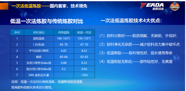 一次法低溫?zé)捘z技術(shù)的應(yīng)用相對傳統(tǒng)煉膠技術(shù)，降低了硫變速度，顯著提高了膠料硫化體系的分散性，進一步增強了輪胎的性能。