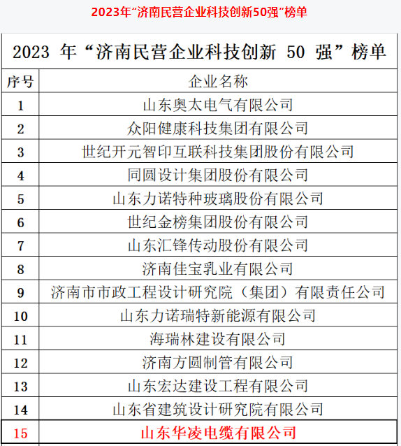 濟南市政府新聞辦召開新聞發布會，公布了2023年“濟南民營企業100強”系列榜單的相關信息。濟南市民營經濟發展局和濟南市工商業聯合會聯合發布了這一系列榜單。其中，山東華凌電纜有限公司榮幸入選了2023年“濟南民營企業科技創新50強”榜單。