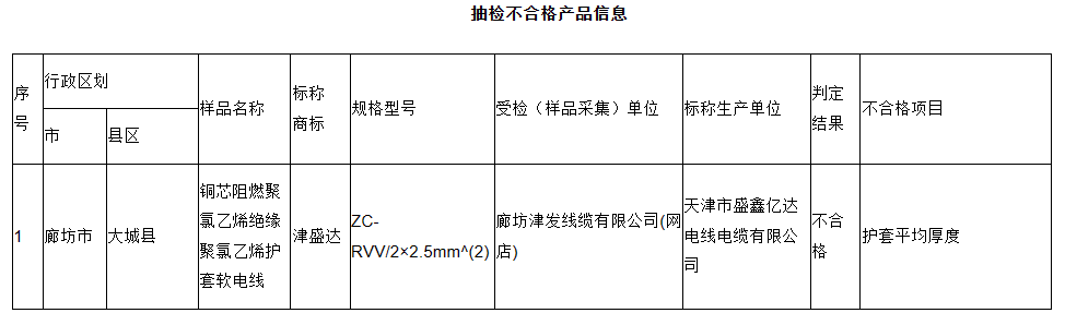 河北省市場監督管理局發布了關于產品質量網絡監督抽查結果和公告送達結果的通告。此次監督抽查覆蓋網絡電商平臺和直播銷售平臺，涉及電線電纜、安全帽、燃氣用具等28類共計117種產品，抽查批次高達2130批次。截至11月10日，已經完成1680批次的檢測，其中187批次不合格(其余樣品正在檢測中)。