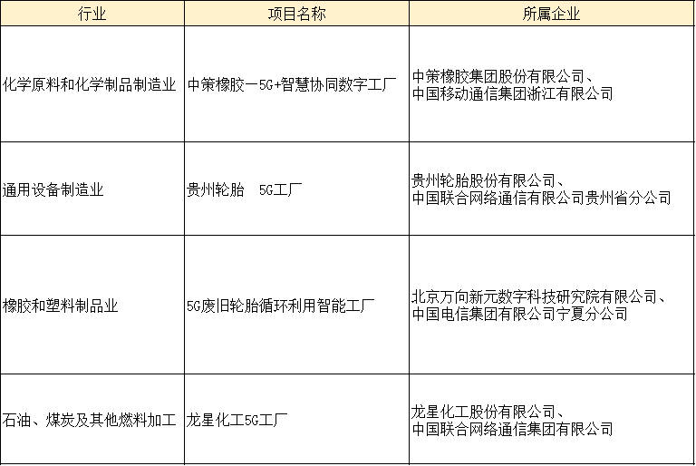 日前，工業(yè)和信息化部信息通信管理局?jǐn)M核定的300個(gè)5G工廠項(xiàng)目，對(duì)外公示。其中中策、貴輪、萬向新元、龍星等4家橡膠工業(yè)企業(yè)進(jìn)入公示名單。