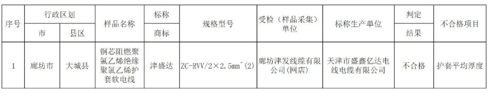 據了解，電線電纜產品是本次抽查中發現的不合格樣品之一，涉及1批次。相關信息已經通報給了相關屬地市場監督管理部門和涉及的網絡、直播銷售平臺。目前，各方正在依法聯動處置此次不合格產品的問題。
