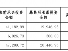 擬募資不超過2.9億元，建二氧化硅生產基地！
