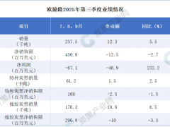 炭黑巨頭:計劃通過裁員等措施縮減開支